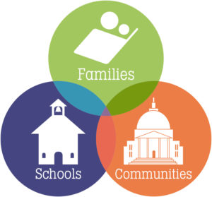 Venn Diagram of relationship between schools, families and communities